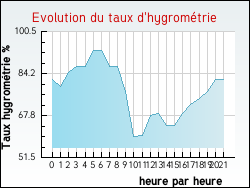 Evolution du taux d'hygrom�trie de la ville Sant'Andrea-d'Orcino